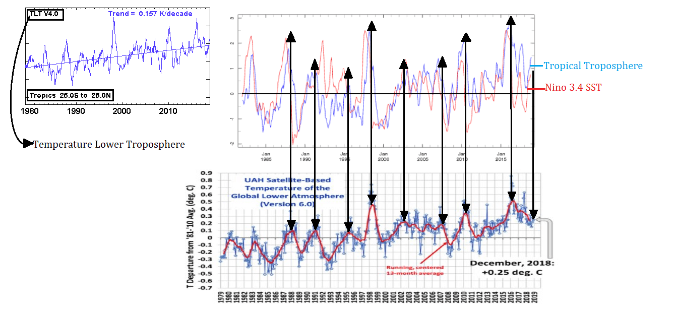 Standardized Anomalies of Average Tropical Tropospheric Temperature and